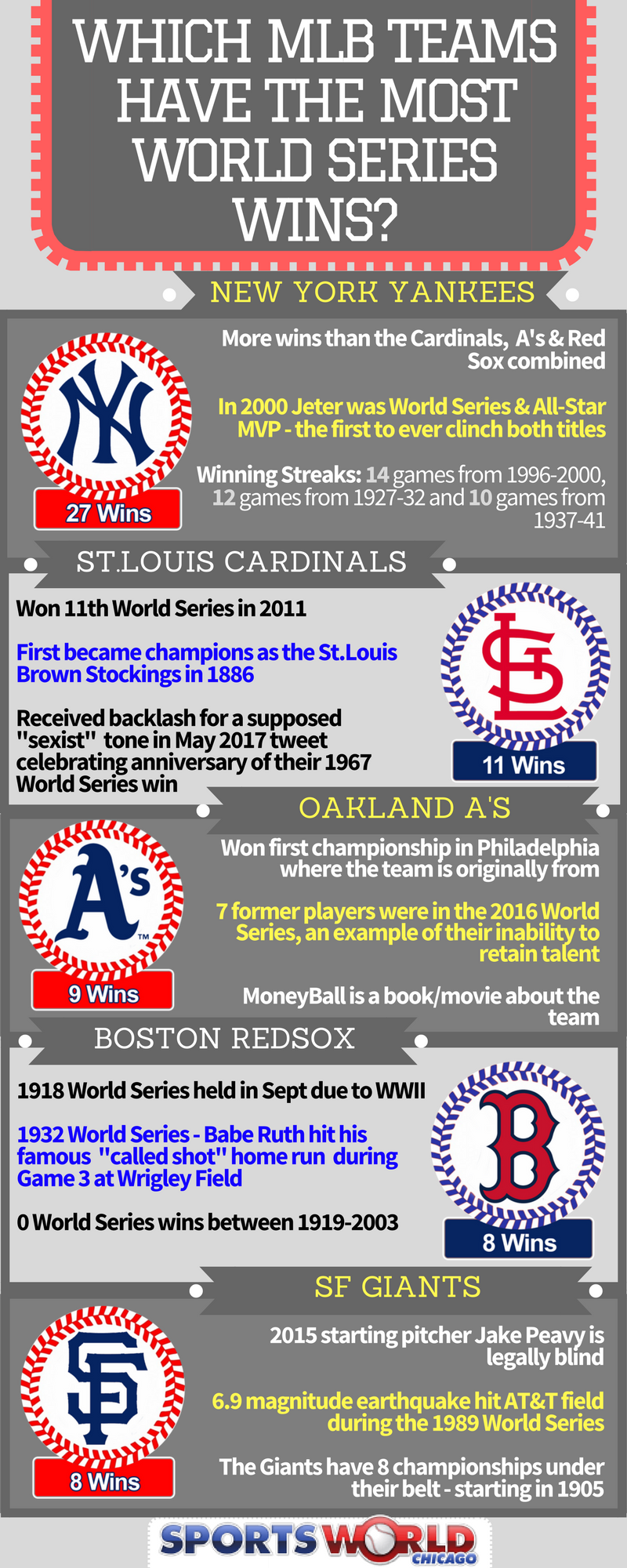 Top World Series Teams Infographic